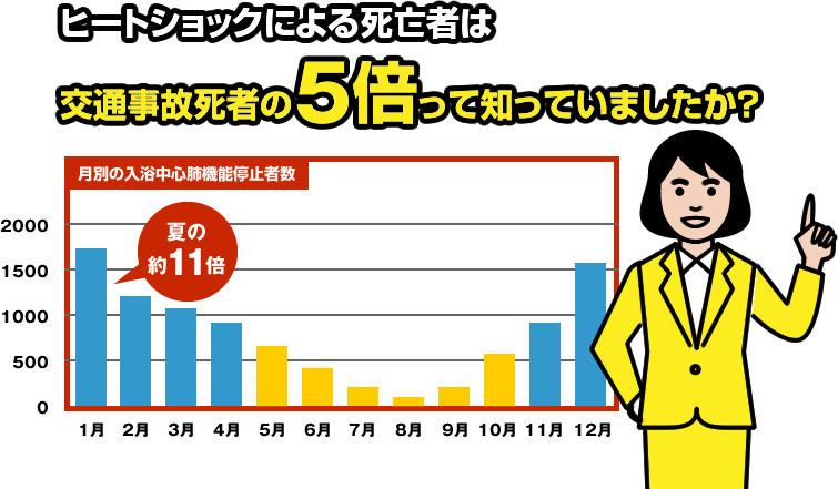 ヒートショックによる死亡者は交通事故死者の5倍って知っていましたか?