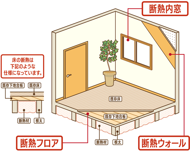 断熱リフォーム構造