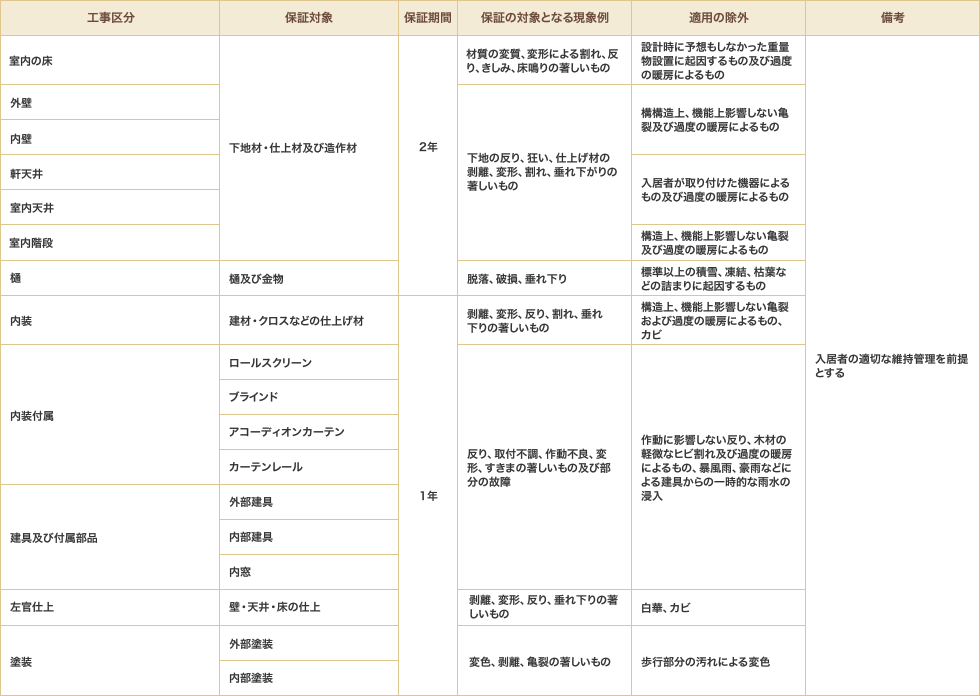 構造体以外の下地及び仕上