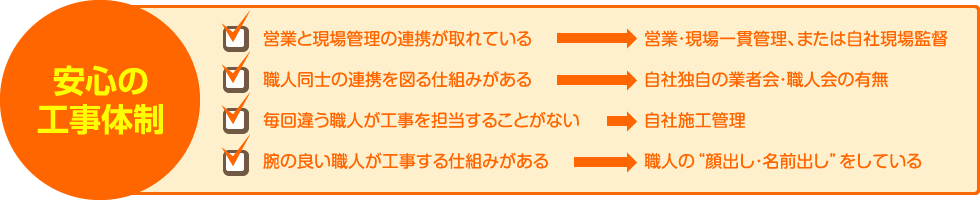 安心の工事体制