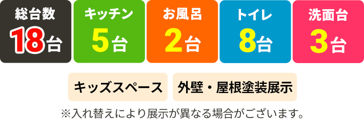 総台数18台,キッチン5台,お風呂2台,トイレ8台,洗面台3台,キッズスペース、外壁・屋根塗装展示※入れ替えにより展示が異なる場合がございます。