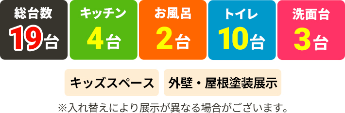 総台数19台,キッチン4台,お風呂2台,トイレ10台,洗面台3台,キッズスペース、外壁・屋根塗装展示※入れ替えにより展示が異なる場合がございます。