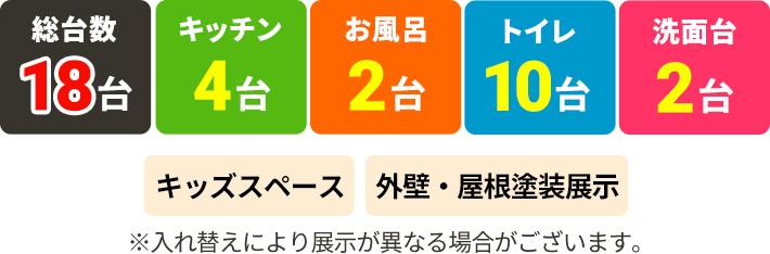 総台数18台,キッチン4台,お風呂2台,トイレ10台,洗面台2台,キッズスペース、外壁・屋根塗装展示※入れ替えにより展示が異なる場合がございます。