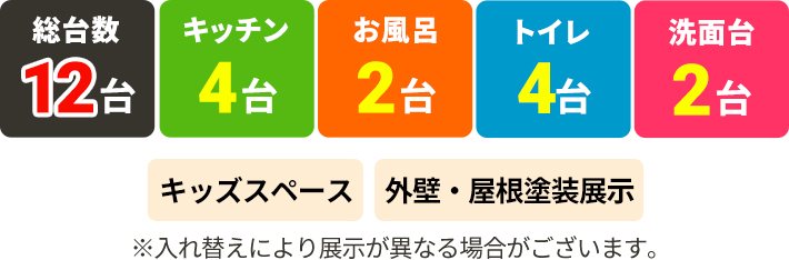 総台数12台,キッチン4台,お風呂2台,トイレ4台,洗面台2台,キッズスペース、外壁・屋根塗装展示※入れ替えにより展示が異なる場合がございます。