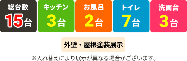 総台数15台,キッチン3台,お風呂2台,トイレ7台,洗面台3台,外壁・屋根塗装展示※入れ替えにより展示が異なる場合がございます。