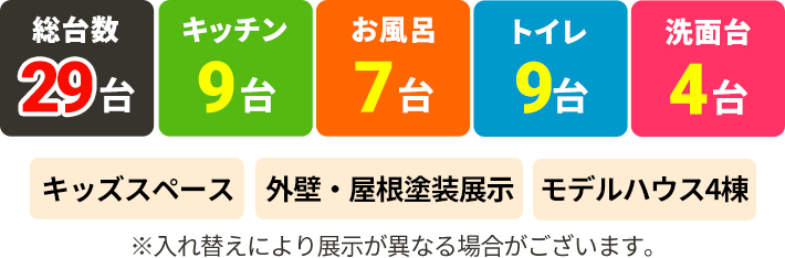 総台数29台,キッチン7台,お風呂7台,トイレ9台,洗面台4台,キッズスペース、外壁・屋根塗装展示・モデルハウス4棟※入れ替えにより展示が異なる場合がございます。