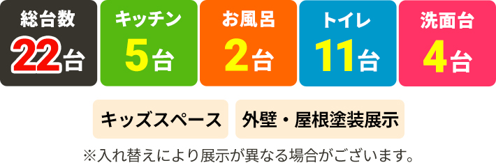 総台数22台,キッチン5台,お風呂2台,トイレ11台,洗面台4台,キッズスペース、外壁・屋根塗装展示※入れ替えにより展示が異なる場合がございます。