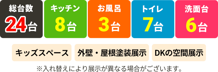 総台数２４台,キッチン８台,お風呂3台,トイレ7台,洗面台6台,キッズスペース、外壁・屋根塗装展示・DKの空間展示※入れ替えにより展示が異なる場合がございます。